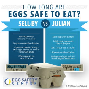 How long are eggs safe to eat after purchase? - Egg Safety Center 